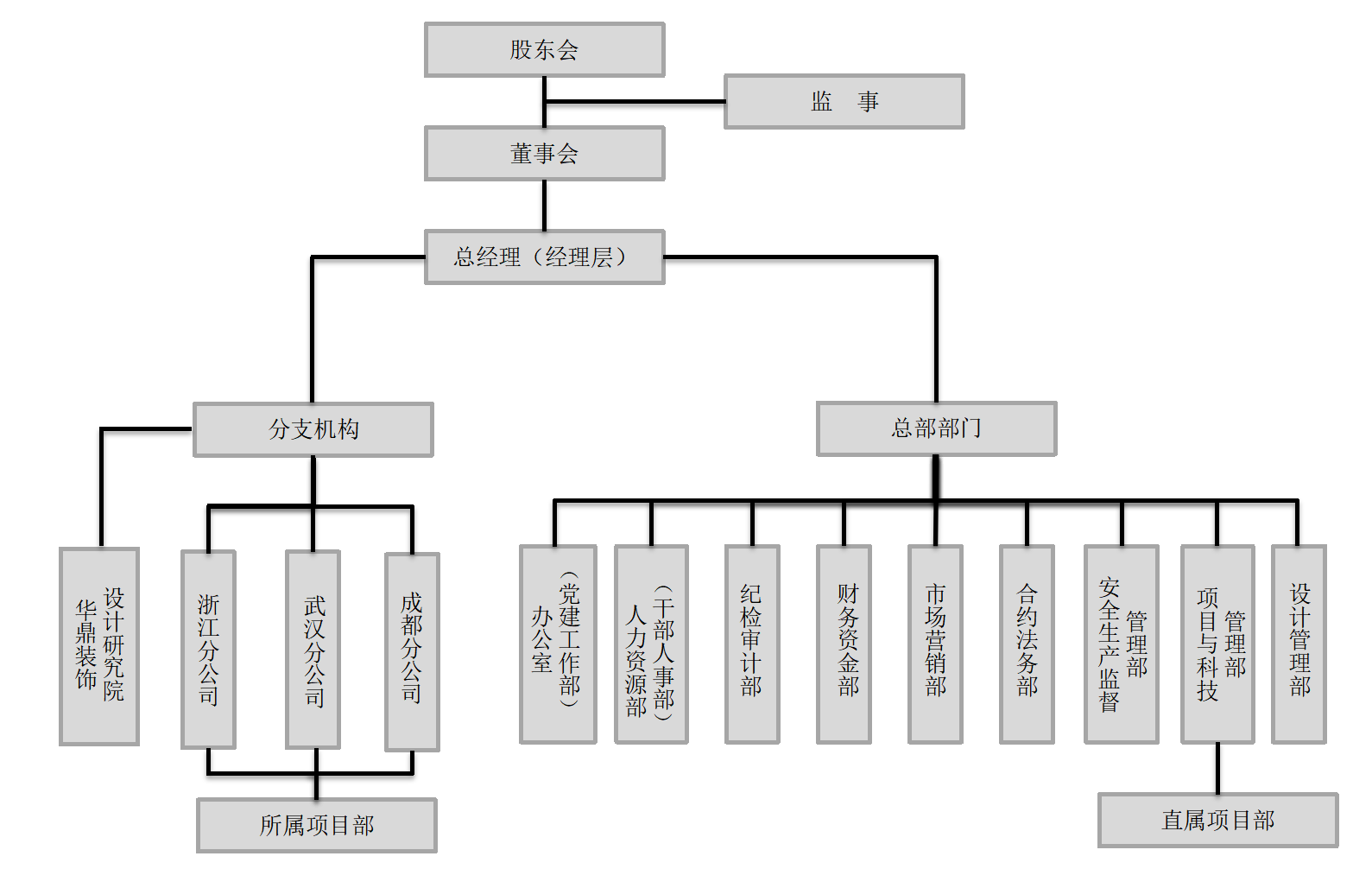 组织机构